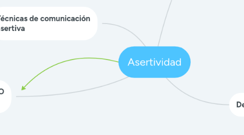 Mind Map: Asertividad