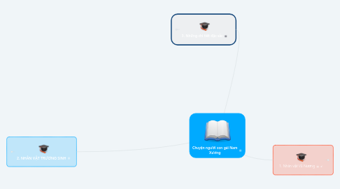 Mind Map: Chuyện người con gái Nam Xương