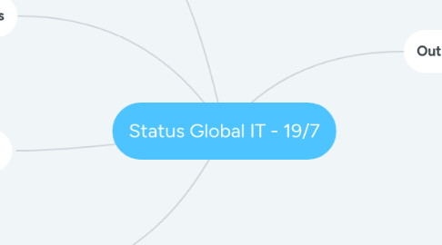 Mind Map: Status Global IT - 19/7