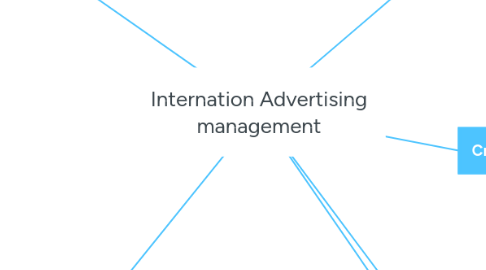 Mind Map: Internation Advertising management