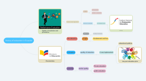 Mind Map: History of education in Ecuador