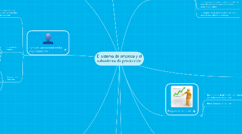 Mind Map: El sistema de empresa y el subsistema de producción