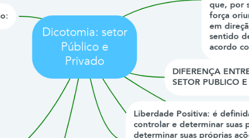 Mind Map: Dicotomia: setor Público e Privado