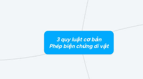 Mind Map: 3 quy luật cơ bản Phép biện chứng di vật