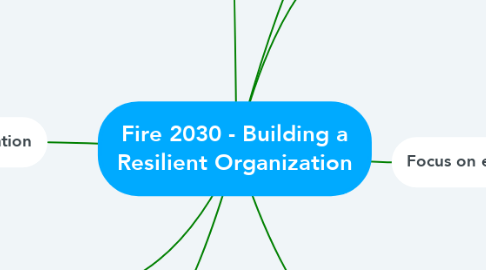 Mind Map: Fire 2030 - Building a Resilient Organization
