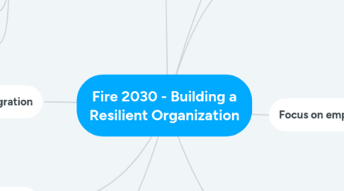 Mind Map: Fire 2030 - Building a Resilient Organization