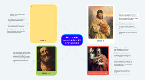 Mind Map: Personajes importantes del Cristianismo