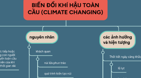 Mind Map: BIẾN ĐỔI KHÍ HẬU TOÀN CẦU (CLIMATE CHANGING)