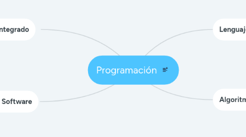 Mind Map: Programación