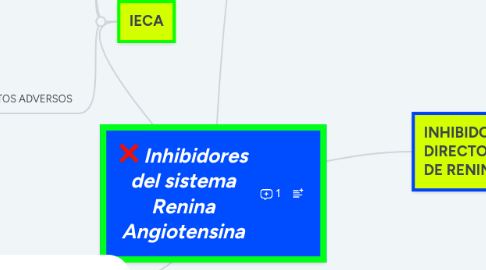 Mind Map: Inhibidores del sistema Renina Angiotensina