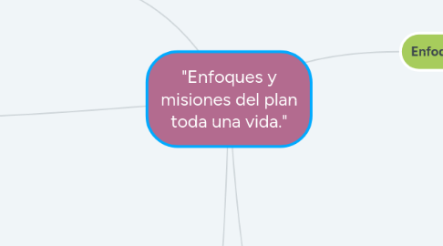Mind Map: "Enfoques y misiones del plan toda una vida."
