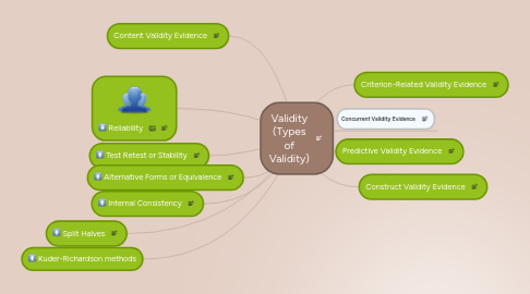 Mind Map: Validity (Types of Validity)