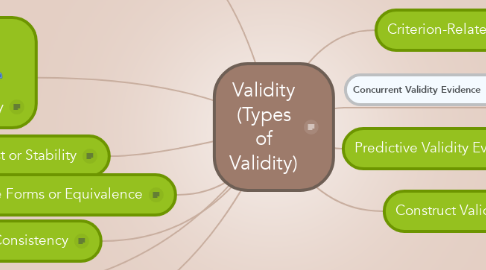 Mind Map: Validity (Types of Validity)