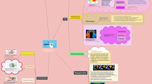 Mind Map: GENERALIDADES DEL PENSAMIENTO