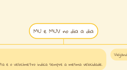 Mind Map: MU e MUV no dia a dia