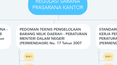 Mind Map: REGULASI SARANA PRASARANA KANTOR
