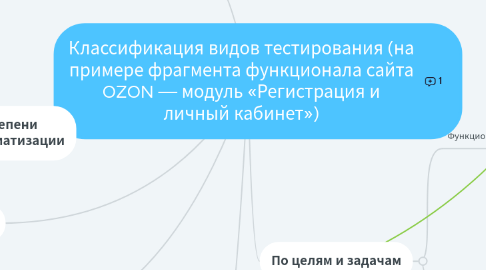 Mind Map: Классификация видов тестирования (на примере фрагмента функционала сайта OZON — модуль «Регистрация и личный кабинет»)