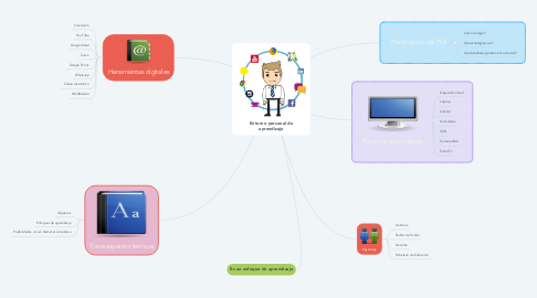 Mind Map: Entorno personal de aprendizaje