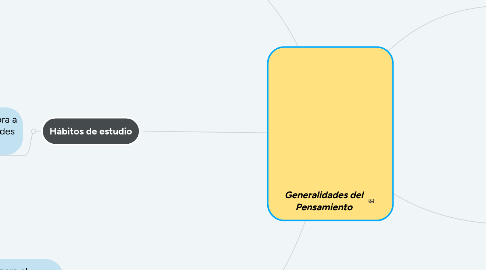 Mind Map: Generalidades del Pensamiento