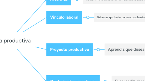 Mind Map: Etapa productiva