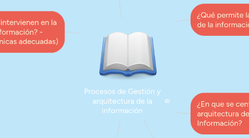 Mind Map: Procesos de Gestión y arquitectura de la información