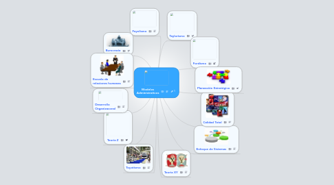 Mind Map: Modelos Administrativos