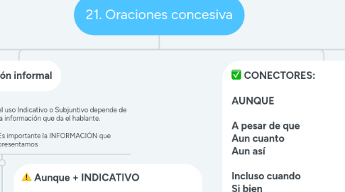 Mind Map: 21. Oraciones concesiva