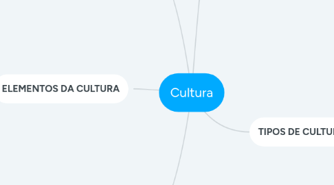 Mind Map: Cultura