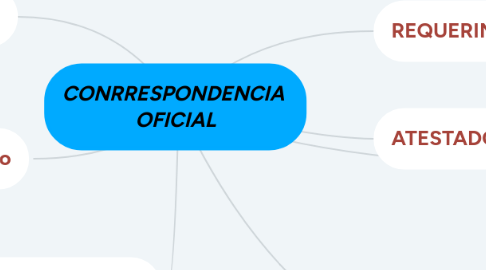 Mind Map: CONRRESPONDENCIA OFICIAL