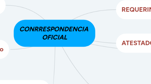 Mind Map: CONRRESPONDENCIA  OFICIAL