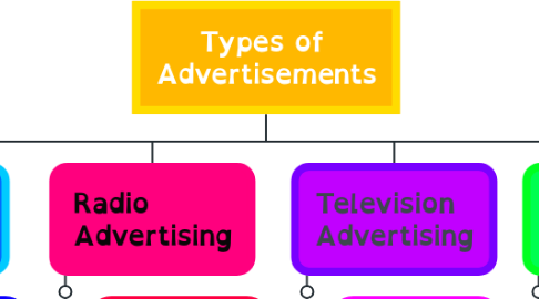 Mind Map: Types of  Advertisements