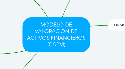 Mind Map: MODELO DE VALORACION DE ACTIVOS FINANCIEROS (CAPM)