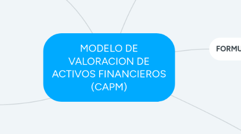 Mind Map: MODELO DE VALORACION DE ACTIVOS FINANCIEROS (CAPM)