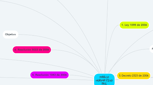 Mind Map: MARCO NORMATIVO PAI