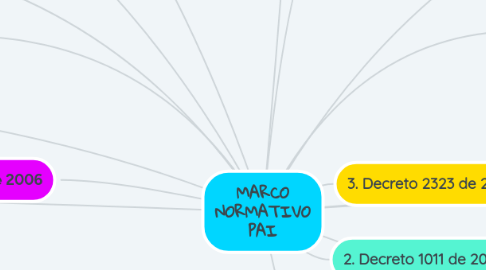 Mind Map: MARCO NORMATIVO PAI