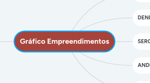 Mind Map: Gráfico Empreendimentos