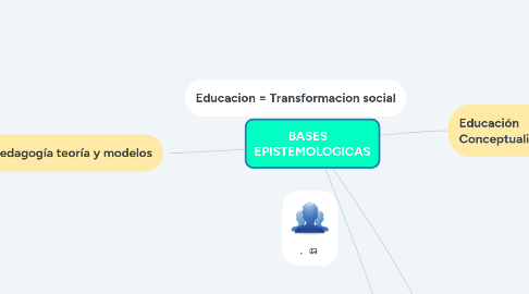 Mind Map: BASES EPISTEMOLOGICAS