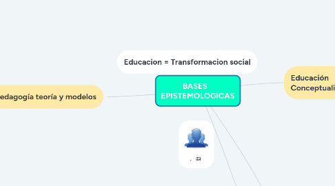 Mind Map: BASES    EPISTEMOLOGICAS