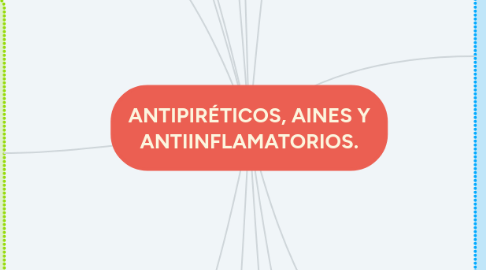 Mind Map: ANTIPIRÉTICOS, AINES Y ANTIINFLAMATORIOS.