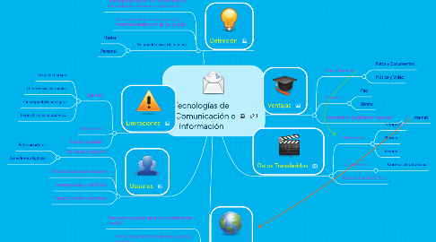 Mind Map: Tecnologías de la Comunicación e Información