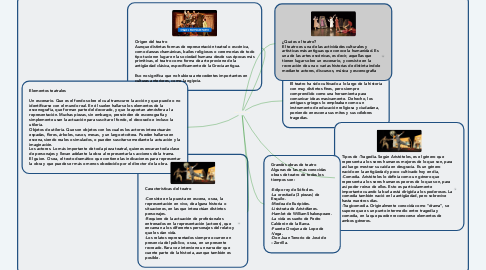Mind Map: Historia del teatro