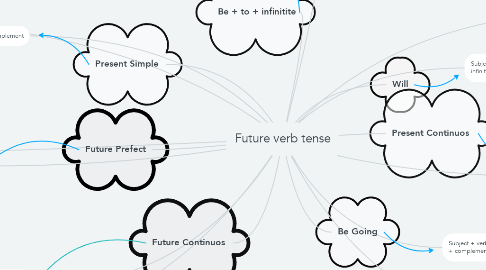 Mind Map: Future verb tense
