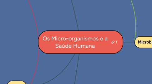 Mind Map: Os Micro-organismos e a Saúde Humana