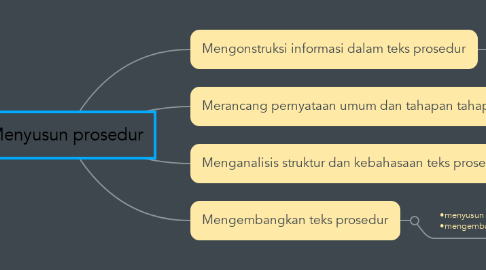 Mind Map: Menyusun prosedur