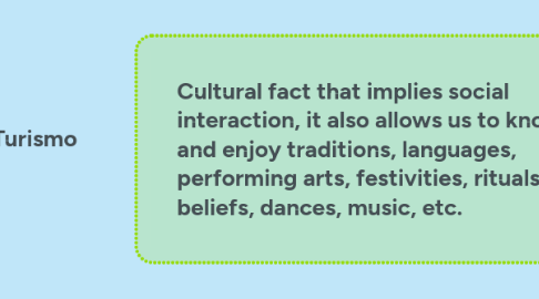 Mind Map: Turismo