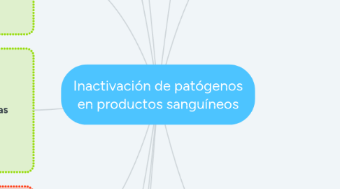 Mind Map: Inactivación de patógenos en productos sanguíneos