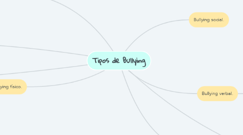 Mind Map: Tipos de Bullying