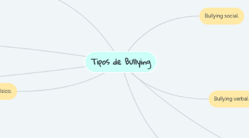 Mind Map: Tipos de Bullying