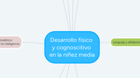 Mind Map: Desarrollo físico y cognoscitivo en la niñez media