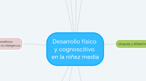 Mind Map: Desarrollo físico  y cognoscitivo  en la niñez media